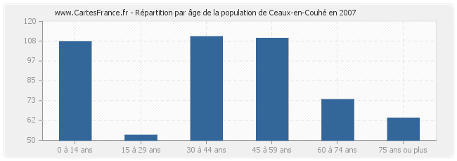 Répartition par âge de la population de Ceaux-en-Couhé en 2007