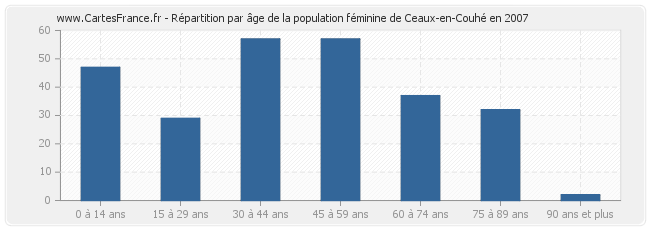 Répartition par âge de la population féminine de Ceaux-en-Couhé en 2007