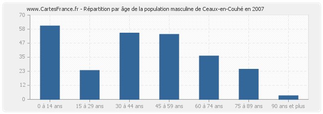 Répartition par âge de la population masculine de Ceaux-en-Couhé en 2007