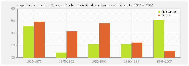 Ceaux-en-Couhé : Evolution des naissances et décès entre 1968 et 2007