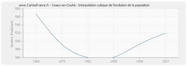 Ceaux-en-Couhé : Interpolation cubique de l'évolution de la population