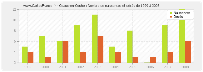 Ceaux-en-Couhé : Nombre de naissances et décès de 1999 à 2008