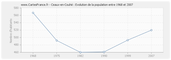 Population Ceaux-en-Couhé