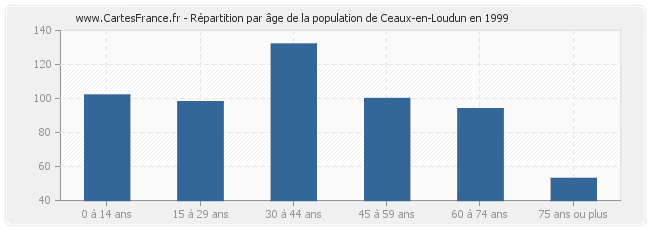 Répartition par âge de la population de Ceaux-en-Loudun en 1999