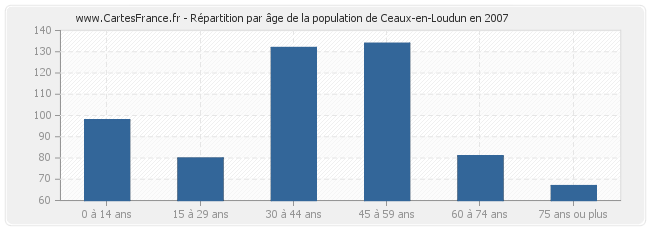 Répartition par âge de la population de Ceaux-en-Loudun en 2007