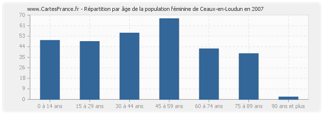 Répartition par âge de la population féminine de Ceaux-en-Loudun en 2007