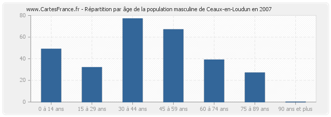 Répartition par âge de la population masculine de Ceaux-en-Loudun en 2007