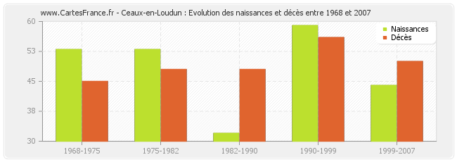 Ceaux-en-Loudun : Evolution des naissances et décès entre 1968 et 2007