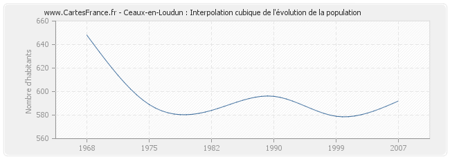 Ceaux-en-Loudun : Interpolation cubique de l'évolution de la population