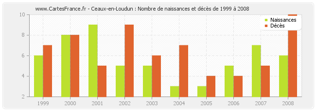 Ceaux-en-Loudun : Nombre de naissances et décès de 1999 à 2008