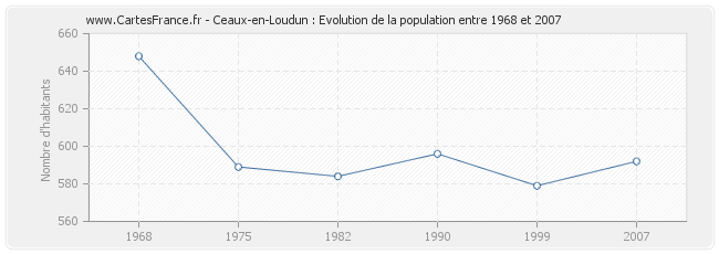 Population Ceaux-en-Loudun