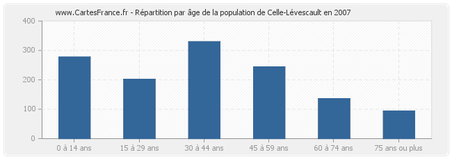 Répartition par âge de la population de Celle-Lévescault en 2007