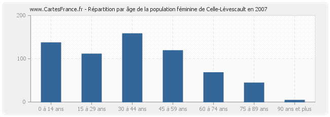 Répartition par âge de la population féminine de Celle-Lévescault en 2007