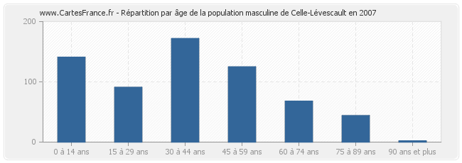 Répartition par âge de la population masculine de Celle-Lévescault en 2007