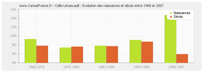 Celle-Lévescault : Evolution des naissances et décès entre 1968 et 2007