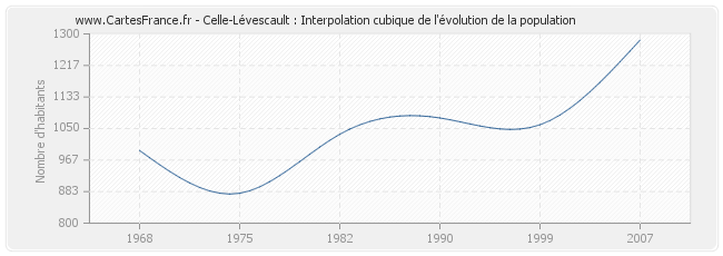 Celle-Lévescault : Interpolation cubique de l'évolution de la population