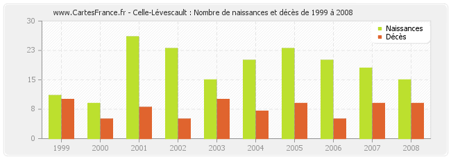 Celle-Lévescault : Nombre de naissances et décès de 1999 à 2008