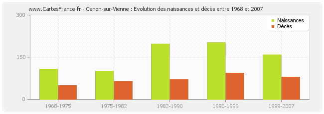 Cenon-sur-Vienne : Evolution des naissances et décès entre 1968 et 2007