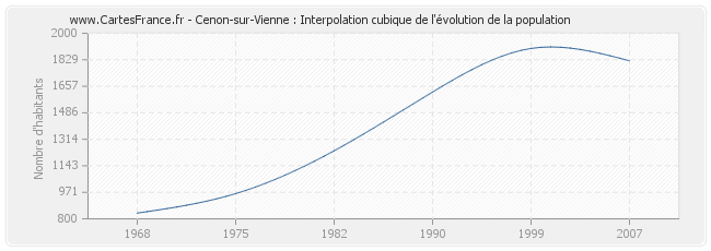 Cenon-sur-Vienne : Interpolation cubique de l'évolution de la population