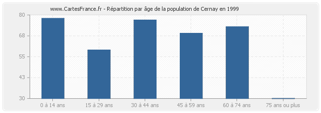 Répartition par âge de la population de Cernay en 1999