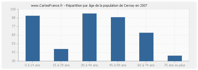 Répartition par âge de la population de Cernay en 2007