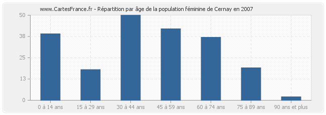 Répartition par âge de la population féminine de Cernay en 2007