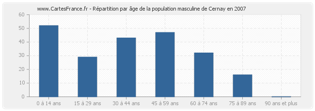 Répartition par âge de la population masculine de Cernay en 2007