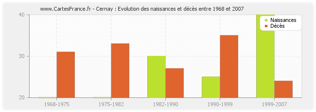 Cernay : Evolution des naissances et décès entre 1968 et 2007