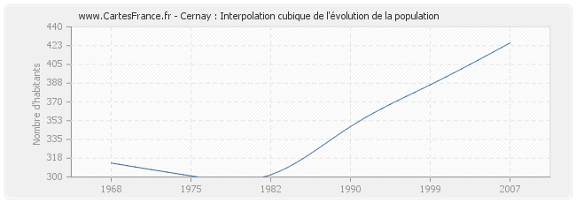 Cernay : Interpolation cubique de l'évolution de la population