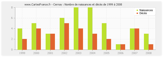 Cernay : Nombre de naissances et décès de 1999 à 2008