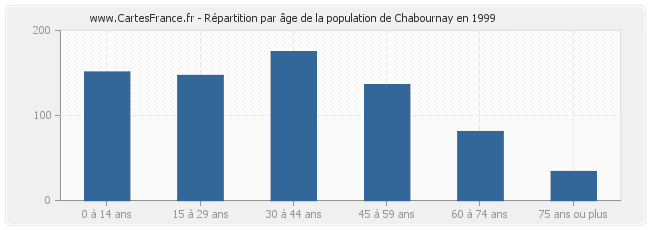 Répartition par âge de la population de Chabournay en 1999