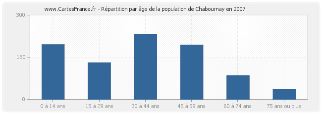 Répartition par âge de la population de Chabournay en 2007