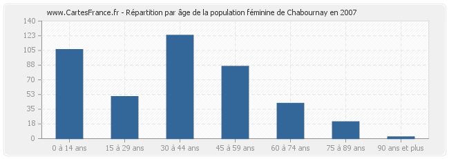 Répartition par âge de la population féminine de Chabournay en 2007