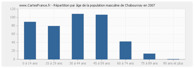 Répartition par âge de la population masculine de Chabournay en 2007
