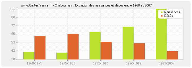 Chabournay : Evolution des naissances et décès entre 1968 et 2007