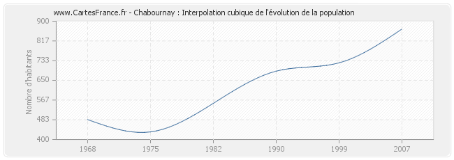 Chabournay : Interpolation cubique de l'évolution de la population