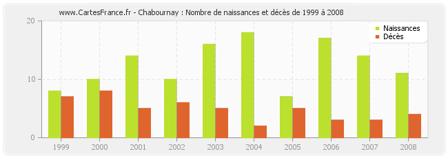 Chabournay : Nombre de naissances et décès de 1999 à 2008