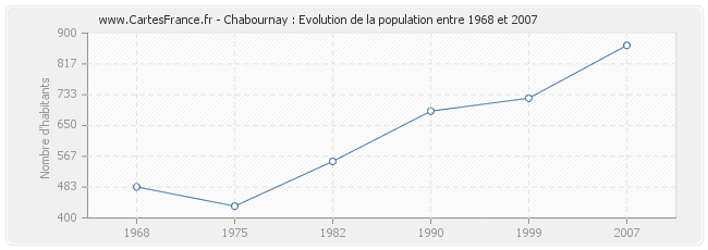Population Chabournay