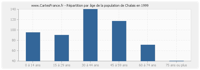 Répartition par âge de la population de Chalais en 1999