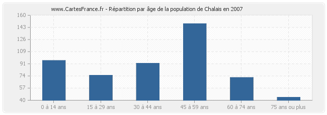 Répartition par âge de la population de Chalais en 2007