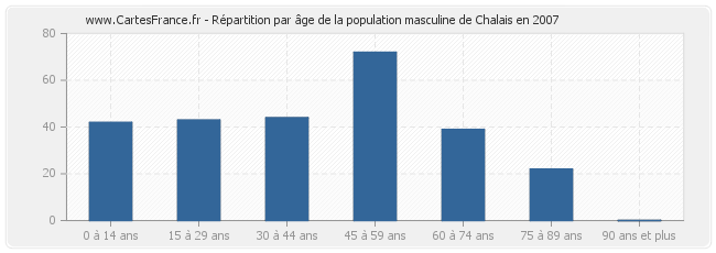 Répartition par âge de la population masculine de Chalais en 2007