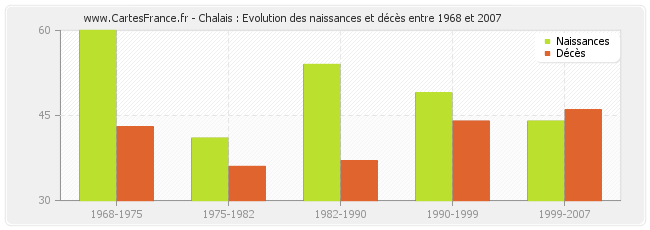 Chalais : Evolution des naissances et décès entre 1968 et 2007