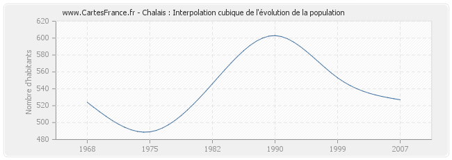 Chalais : Interpolation cubique de l'évolution de la population