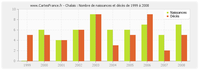Chalais : Nombre de naissances et décès de 1999 à 2008
