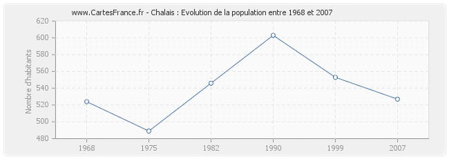 Population Chalais