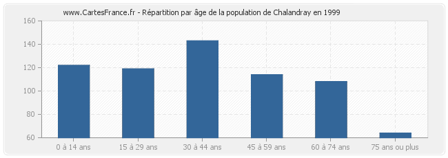 Répartition par âge de la population de Chalandray en 1999