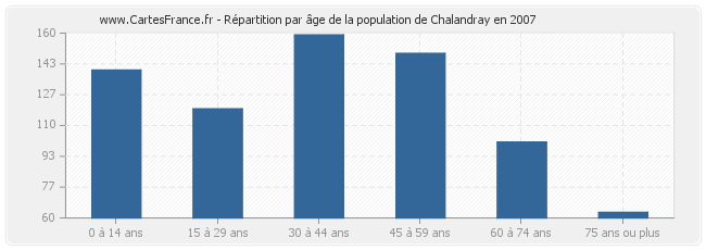 Répartition par âge de la population de Chalandray en 2007