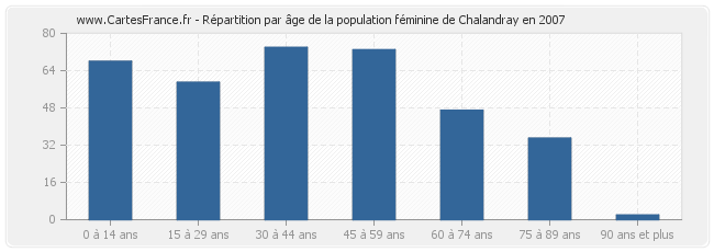 Répartition par âge de la population féminine de Chalandray en 2007