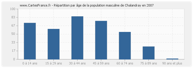 Répartition par âge de la population masculine de Chalandray en 2007