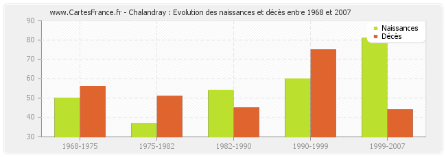 Chalandray : Evolution des naissances et décès entre 1968 et 2007